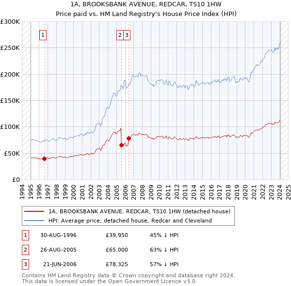 1A, BROOKSBANK AVENUE, REDCAR, TS10 1HW: Price paid vs HM Land Registry's House Price Index