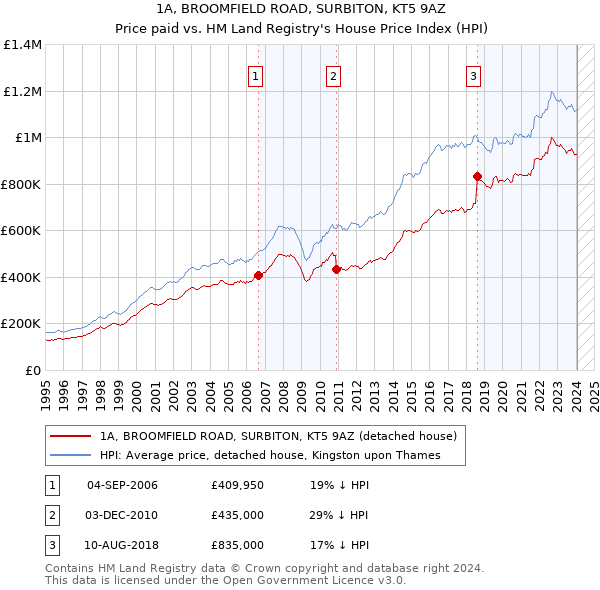 1A, BROOMFIELD ROAD, SURBITON, KT5 9AZ: Price paid vs HM Land Registry's House Price Index