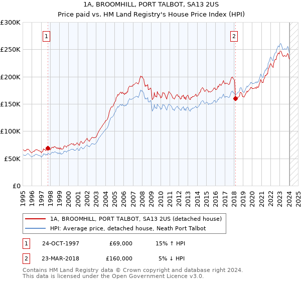 1A, BROOMHILL, PORT TALBOT, SA13 2US: Price paid vs HM Land Registry's House Price Index