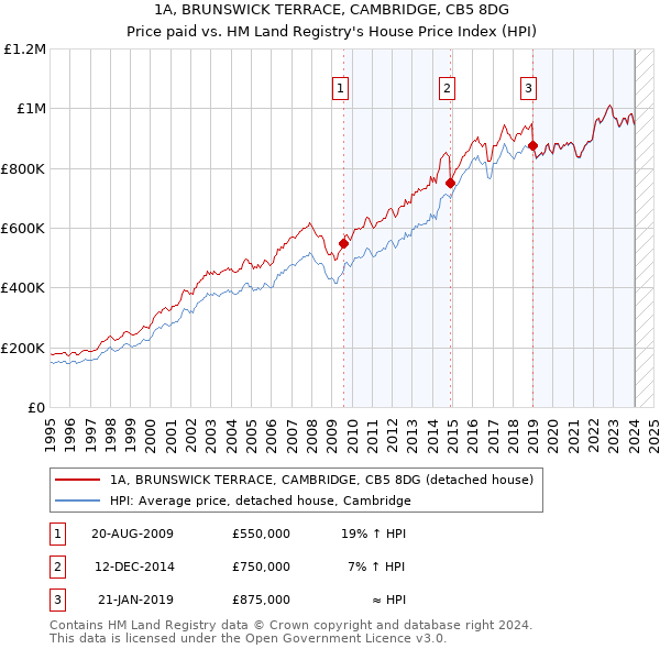 1A, BRUNSWICK TERRACE, CAMBRIDGE, CB5 8DG: Price paid vs HM Land Registry's House Price Index