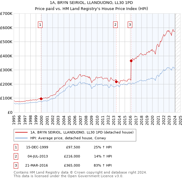 1A, BRYN SEIRIOL, LLANDUDNO, LL30 1PD: Price paid vs HM Land Registry's House Price Index