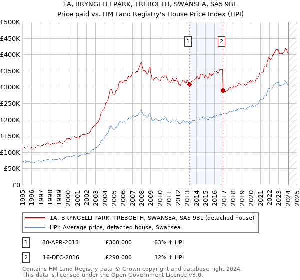 1A, BRYNGELLI PARK, TREBOETH, SWANSEA, SA5 9BL: Price paid vs HM Land Registry's House Price Index