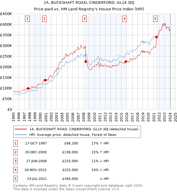 1A, BUCKSHAFT ROAD, CINDERFORD, GL14 3DJ: Price paid vs HM Land Registry's House Price Index