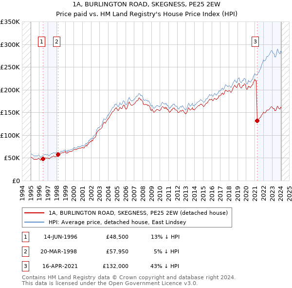 1A, BURLINGTON ROAD, SKEGNESS, PE25 2EW: Price paid vs HM Land Registry's House Price Index