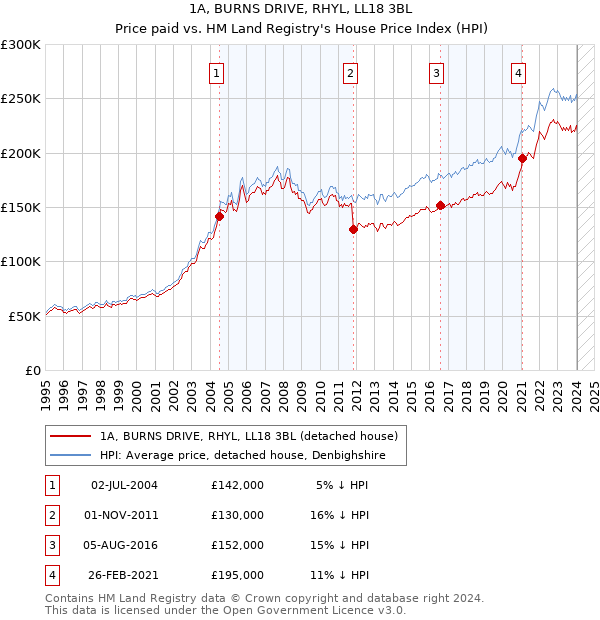 1A, BURNS DRIVE, RHYL, LL18 3BL: Price paid vs HM Land Registry's House Price Index