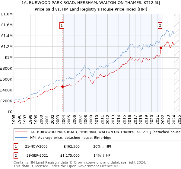 1A, BURWOOD PARK ROAD, HERSHAM, WALTON-ON-THAMES, KT12 5LJ: Price paid vs HM Land Registry's House Price Index