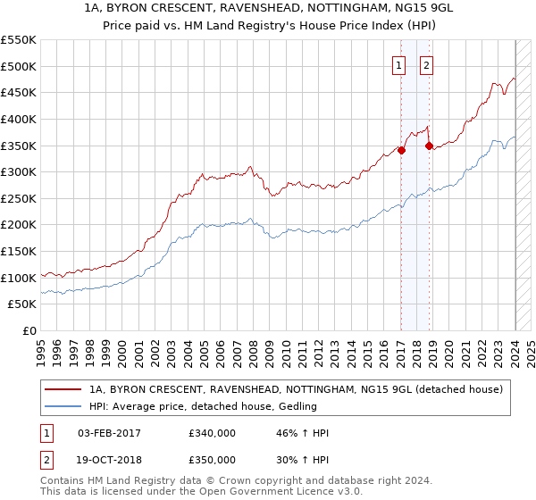 1A, BYRON CRESCENT, RAVENSHEAD, NOTTINGHAM, NG15 9GL: Price paid vs HM Land Registry's House Price Index