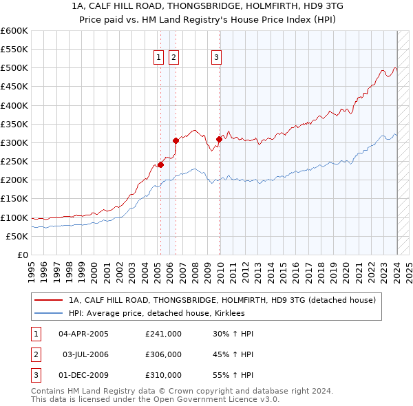 1A, CALF HILL ROAD, THONGSBRIDGE, HOLMFIRTH, HD9 3TG: Price paid vs HM Land Registry's House Price Index