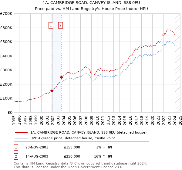 1A, CAMBRIDGE ROAD, CANVEY ISLAND, SS8 0EU: Price paid vs HM Land Registry's House Price Index