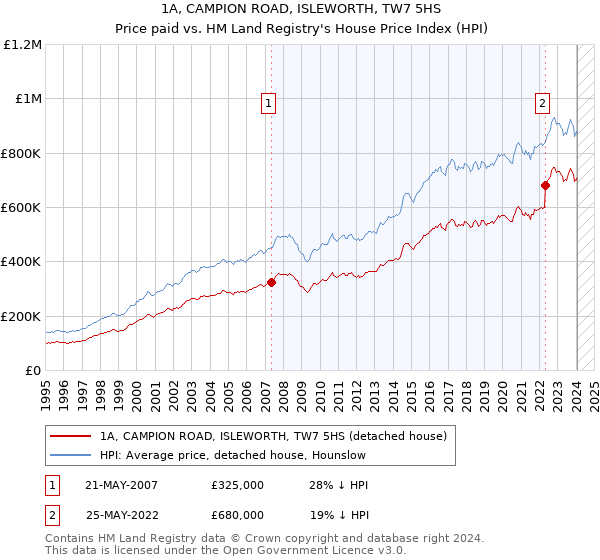 1A, CAMPION ROAD, ISLEWORTH, TW7 5HS: Price paid vs HM Land Registry's House Price Index