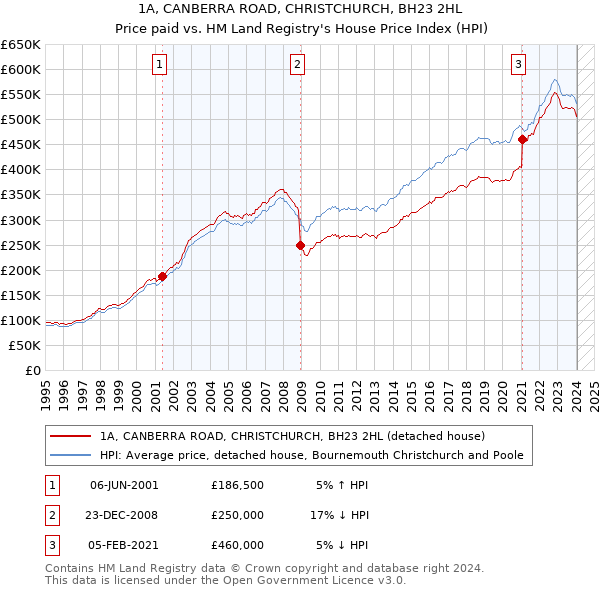 1A, CANBERRA ROAD, CHRISTCHURCH, BH23 2HL: Price paid vs HM Land Registry's House Price Index