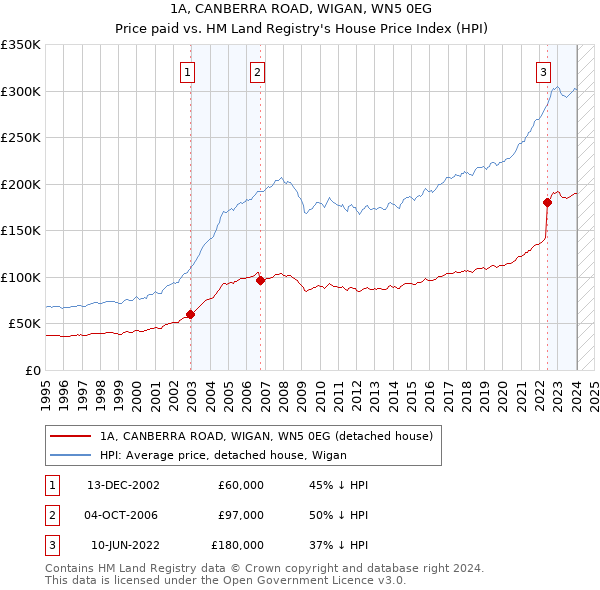 1A, CANBERRA ROAD, WIGAN, WN5 0EG: Price paid vs HM Land Registry's House Price Index