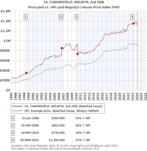 1A, CANONSFIELD, WELWYN, AL6 0QB: Price paid vs HM Land Registry's House Price Index