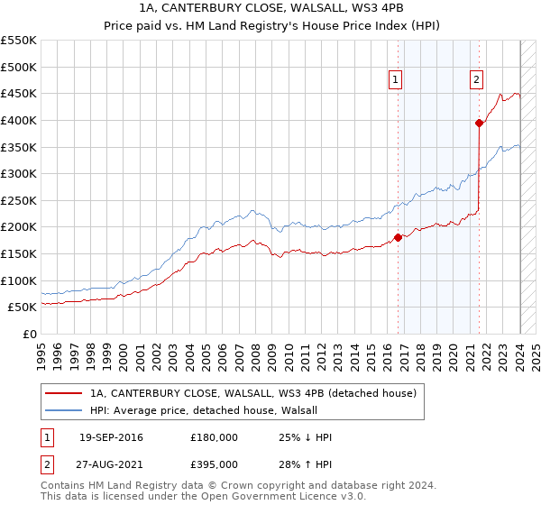 1A, CANTERBURY CLOSE, WALSALL, WS3 4PB: Price paid vs HM Land Registry's House Price Index