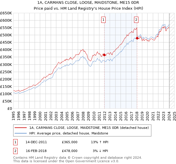 1A, CARMANS CLOSE, LOOSE, MAIDSTONE, ME15 0DR: Price paid vs HM Land Registry's House Price Index
