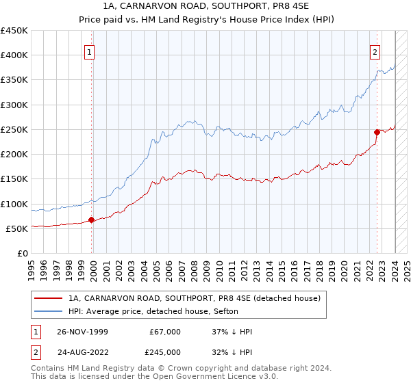 1A, CARNARVON ROAD, SOUTHPORT, PR8 4SE: Price paid vs HM Land Registry's House Price Index
