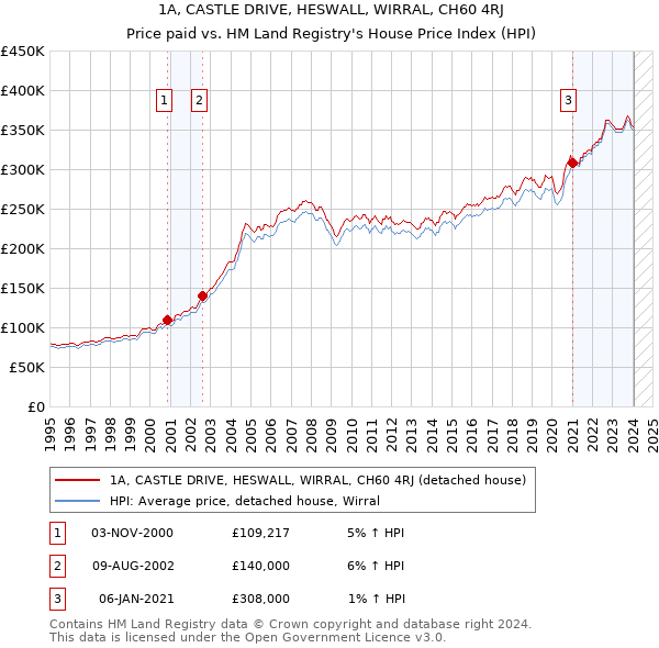 1A, CASTLE DRIVE, HESWALL, WIRRAL, CH60 4RJ: Price paid vs HM Land Registry's House Price Index
