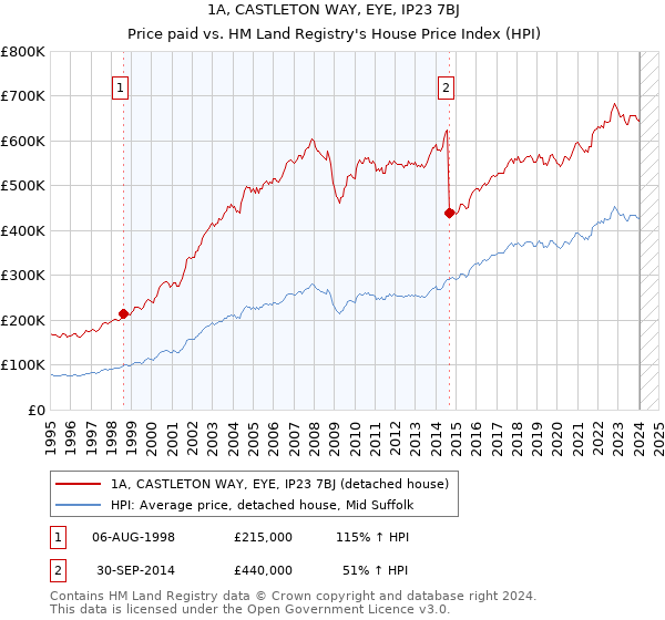 1A, CASTLETON WAY, EYE, IP23 7BJ: Price paid vs HM Land Registry's House Price Index