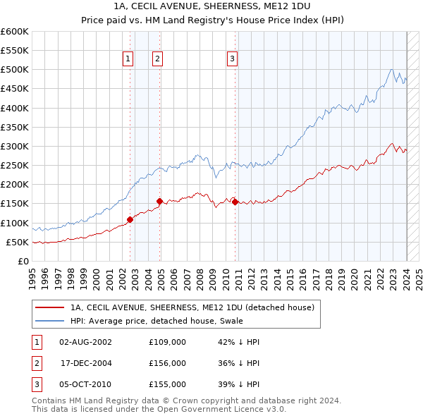 1A, CECIL AVENUE, SHEERNESS, ME12 1DU: Price paid vs HM Land Registry's House Price Index