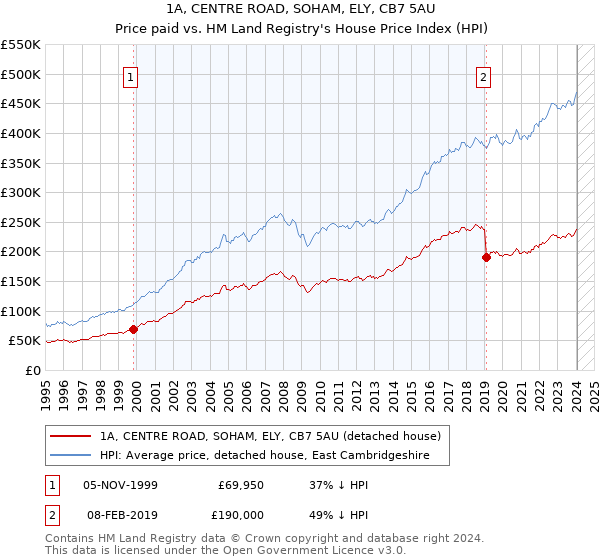 1A, CENTRE ROAD, SOHAM, ELY, CB7 5AU: Price paid vs HM Land Registry's House Price Index