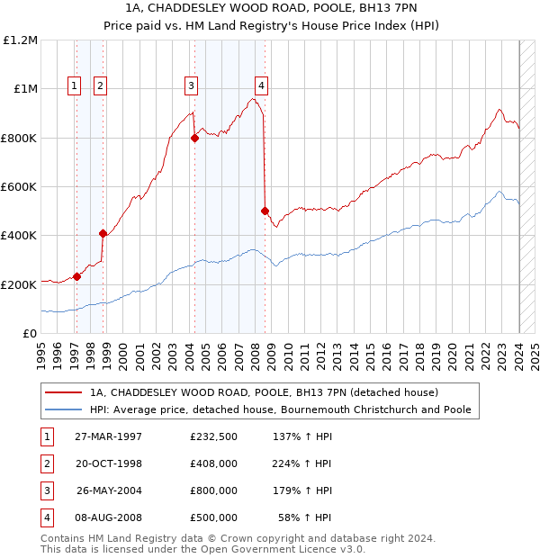 1A, CHADDESLEY WOOD ROAD, POOLE, BH13 7PN: Price paid vs HM Land Registry's House Price Index