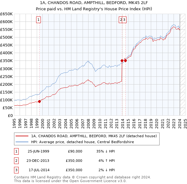 1A, CHANDOS ROAD, AMPTHILL, BEDFORD, MK45 2LF: Price paid vs HM Land Registry's House Price Index