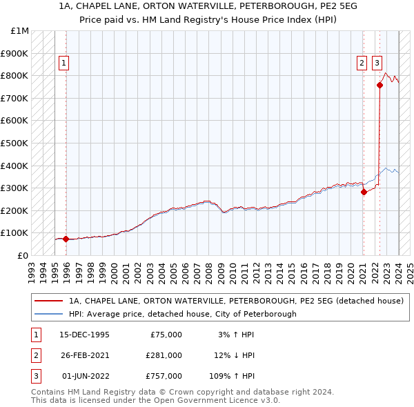 1A, CHAPEL LANE, ORTON WATERVILLE, PETERBOROUGH, PE2 5EG: Price paid vs HM Land Registry's House Price Index