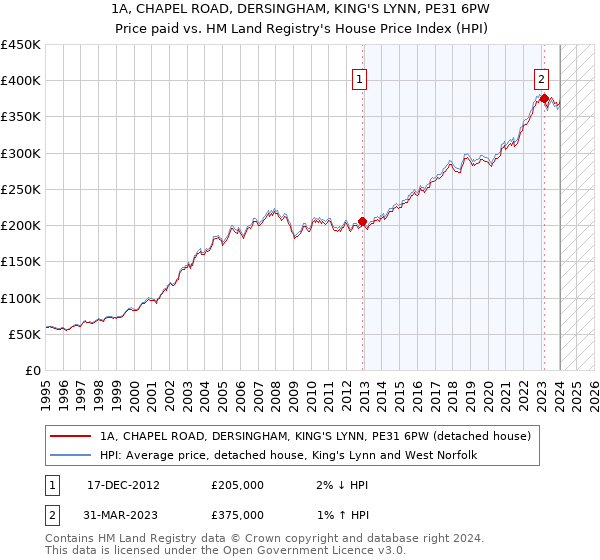 1A, CHAPEL ROAD, DERSINGHAM, KING'S LYNN, PE31 6PW: Price paid vs HM Land Registry's House Price Index