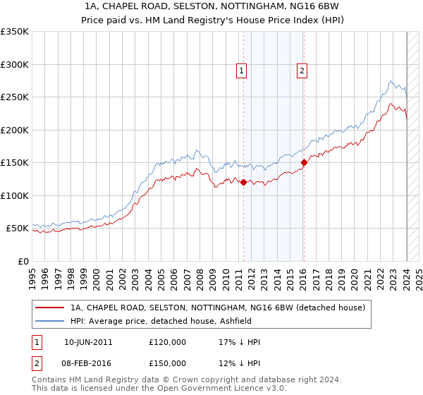 1A, CHAPEL ROAD, SELSTON, NOTTINGHAM, NG16 6BW: Price paid vs HM Land Registry's House Price Index