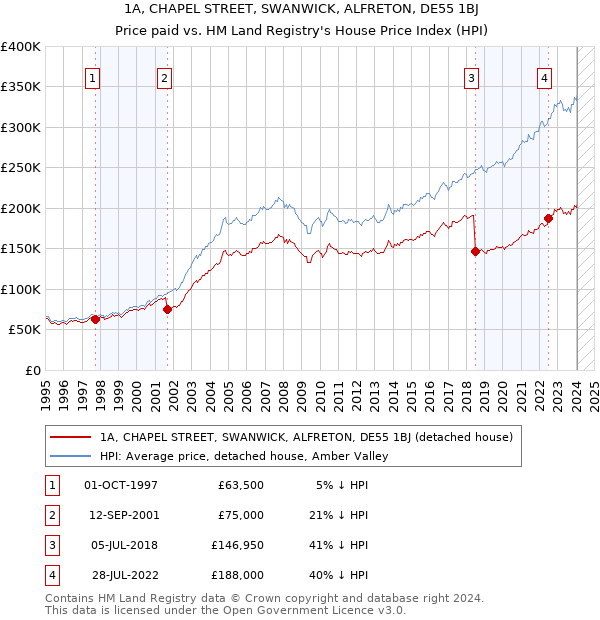1A, CHAPEL STREET, SWANWICK, ALFRETON, DE55 1BJ: Price paid vs HM Land Registry's House Price Index