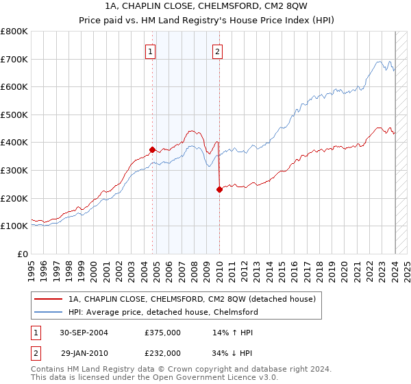 1A, CHAPLIN CLOSE, CHELMSFORD, CM2 8QW: Price paid vs HM Land Registry's House Price Index