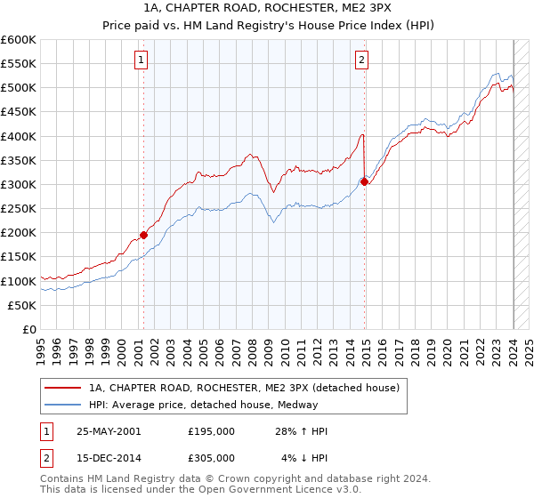 1A, CHAPTER ROAD, ROCHESTER, ME2 3PX: Price paid vs HM Land Registry's House Price Index