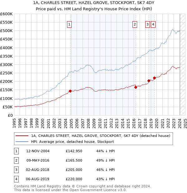1A, CHARLES STREET, HAZEL GROVE, STOCKPORT, SK7 4DY: Price paid vs HM Land Registry's House Price Index