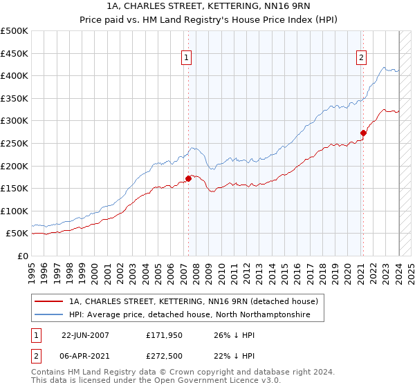 1A, CHARLES STREET, KETTERING, NN16 9RN: Price paid vs HM Land Registry's House Price Index