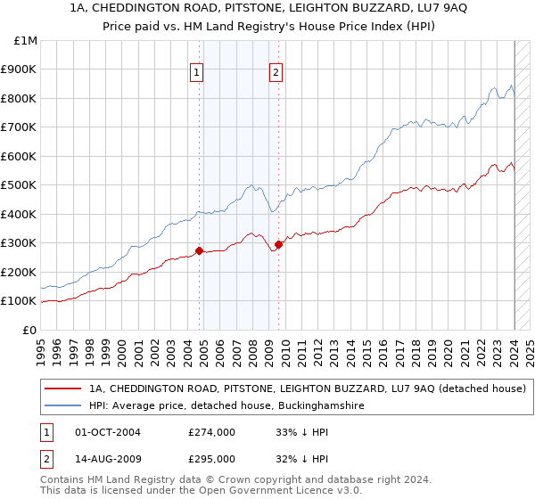 1A, CHEDDINGTON ROAD, PITSTONE, LEIGHTON BUZZARD, LU7 9AQ: Price paid vs HM Land Registry's House Price Index