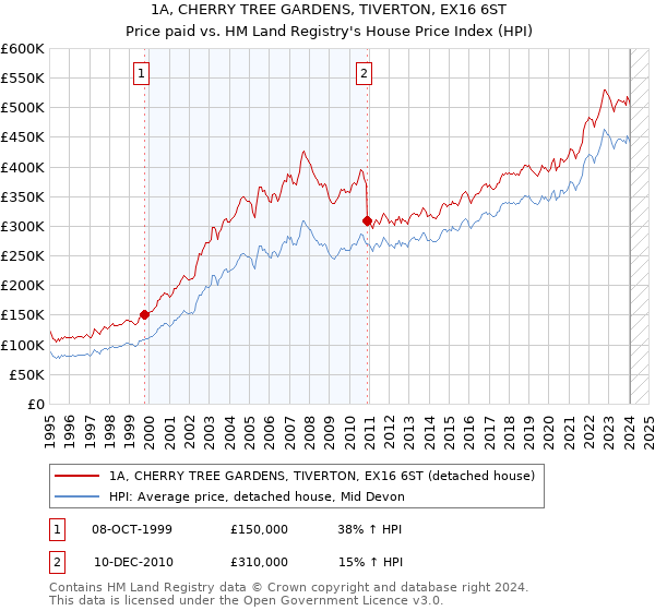 1A, CHERRY TREE GARDENS, TIVERTON, EX16 6ST: Price paid vs HM Land Registry's House Price Index