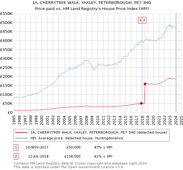 1A, CHERRYTREE WALK, YAXLEY, PETERBOROUGH, PE7 3HG: Price paid vs HM Land Registry's House Price Index