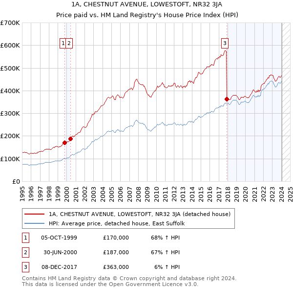 1A, CHESTNUT AVENUE, LOWESTOFT, NR32 3JA: Price paid vs HM Land Registry's House Price Index