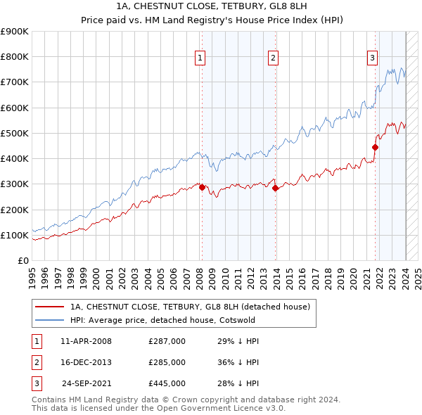 1A, CHESTNUT CLOSE, TETBURY, GL8 8LH: Price paid vs HM Land Registry's House Price Index
