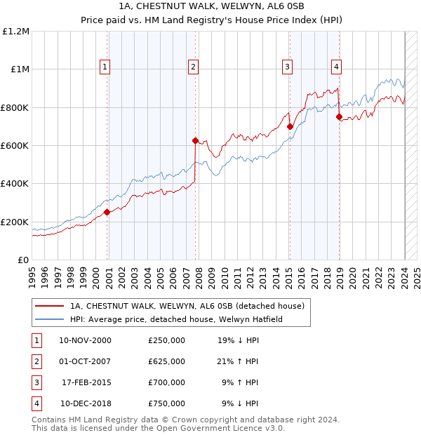 1A, CHESTNUT WALK, WELWYN, AL6 0SB: Price paid vs HM Land Registry's House Price Index