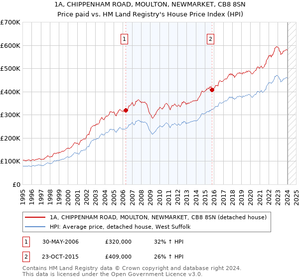 1A, CHIPPENHAM ROAD, MOULTON, NEWMARKET, CB8 8SN: Price paid vs HM Land Registry's House Price Index