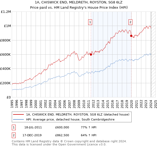 1A, CHISWICK END, MELDRETH, ROYSTON, SG8 6LZ: Price paid vs HM Land Registry's House Price Index