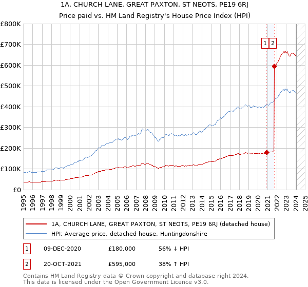 1A, CHURCH LANE, GREAT PAXTON, ST NEOTS, PE19 6RJ: Price paid vs HM Land Registry's House Price Index