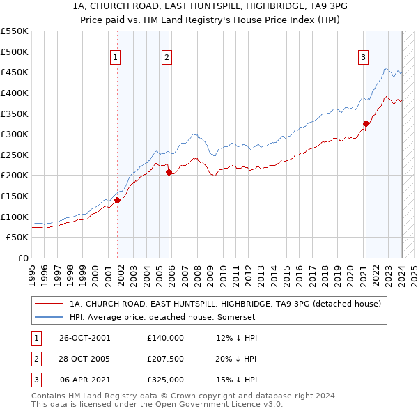 1A, CHURCH ROAD, EAST HUNTSPILL, HIGHBRIDGE, TA9 3PG: Price paid vs HM Land Registry's House Price Index