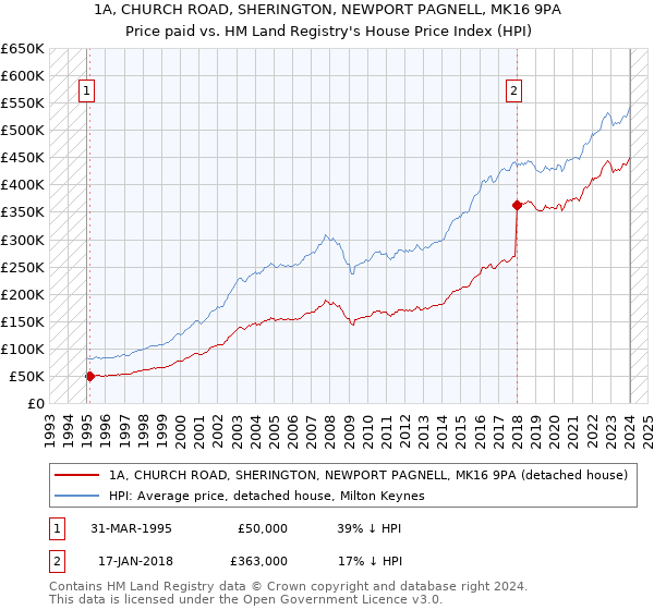 1A, CHURCH ROAD, SHERINGTON, NEWPORT PAGNELL, MK16 9PA: Price paid vs HM Land Registry's House Price Index