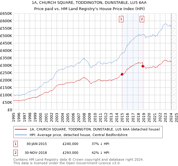 1A, CHURCH SQUARE, TODDINGTON, DUNSTABLE, LU5 6AA: Price paid vs HM Land Registry's House Price Index