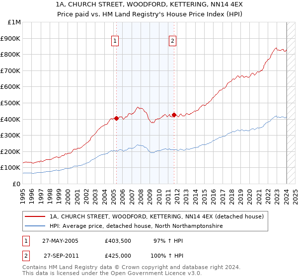 1A, CHURCH STREET, WOODFORD, KETTERING, NN14 4EX: Price paid vs HM Land Registry's House Price Index