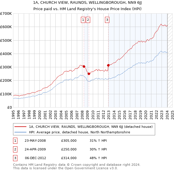 1A, CHURCH VIEW, RAUNDS, WELLINGBOROUGH, NN9 6JJ: Price paid vs HM Land Registry's House Price Index
