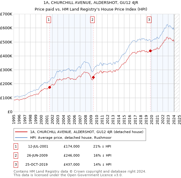 1A, CHURCHILL AVENUE, ALDERSHOT, GU12 4JR: Price paid vs HM Land Registry's House Price Index