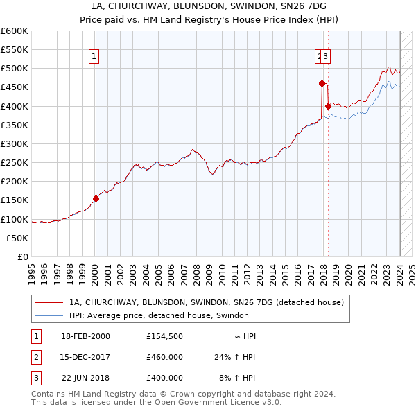 1A, CHURCHWAY, BLUNSDON, SWINDON, SN26 7DG: Price paid vs HM Land Registry's House Price Index
